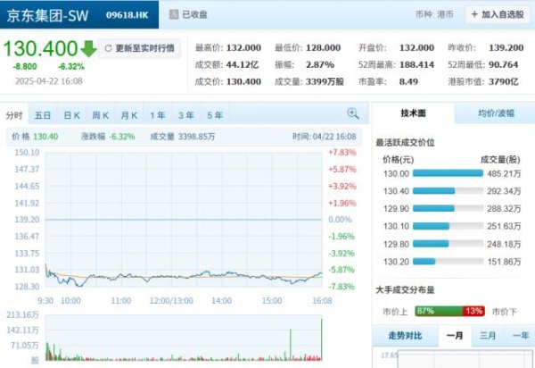 富豪配资 美团京东股价双双下跌，今日一度跌超7%
